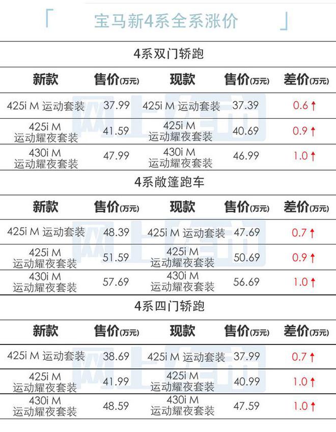 宝马新4系正式上市，全系搭载iDrive8.0操作系统