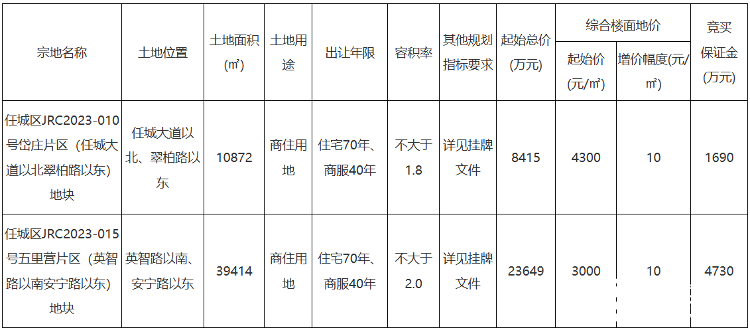 起始价3.2亿！济宁城区2宗商住地块挂牌