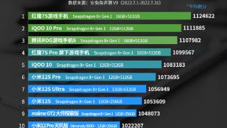 安卓旗舰性能排行榜新骁龙8plus出道即巅峰