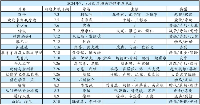 改名、提档、撤档……30+部重点片蓄势待发的2024暑期档，谁能成救市黑马？