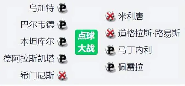 最弱巴西回家！乌拉圭伤1核心+少打1人 点球大战4-2进美洲杯4强