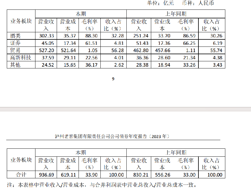 老窖集团跨界投资：宜搜科技上市，持股浮盈2.4亿元；去年证券业务营收45亿元