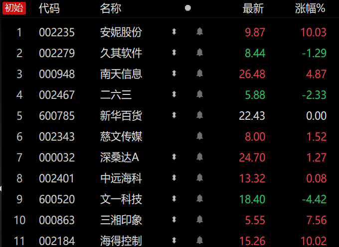 竞价看龙头：安妮股份一字涨停晋级6连板