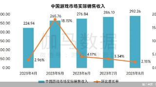 8月中国游戏市场规模292.26亿元
