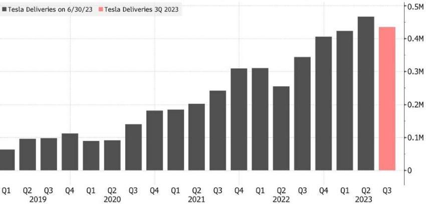 看图：特斯拉第三季度汽车交付量低于预期，一年多来首次出现下滑