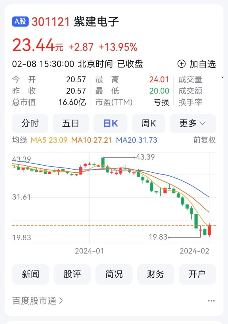 紫建电子首次回购13.7万股 已有11家渝股开展股份回购