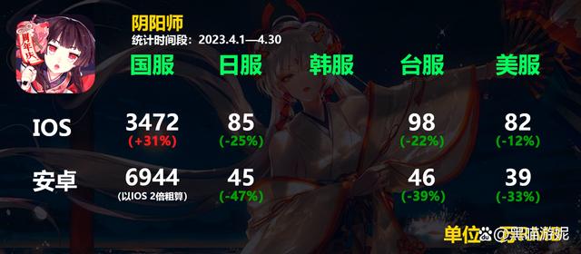 阴阳师23年4月流水大幅度回暖 感谢银魂的联动和紧那罗皮肤