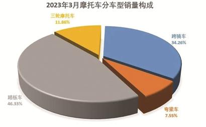 一季度我国摩托车工业运行向好 电动摩托车产销同比增长