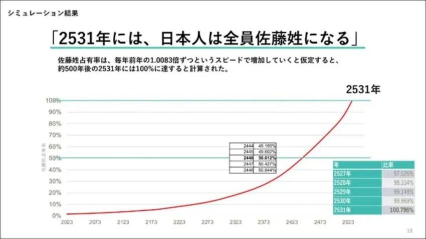 婚后改姓，500年后日本人全姓佐藤