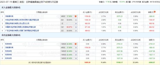 康弘药业跌停 机构净卖出8496万元