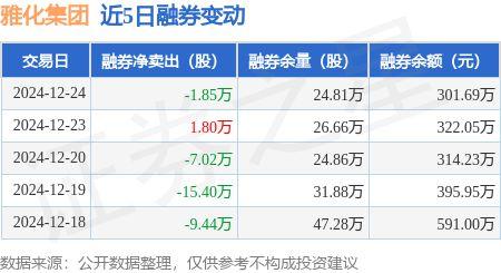 雅化集团：12月24日融资净买入284.27万元，连续3日累计净买入716.07万元