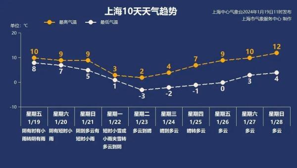 下周一雨夹雪，大风持续较长时间