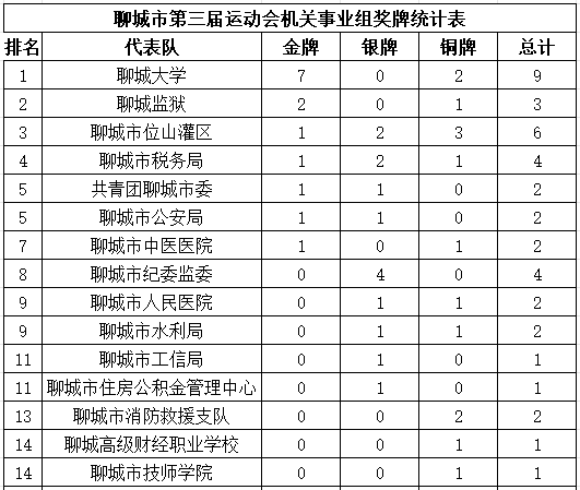 聊城市第三届运动会奖牌榜和积分榜（截止到9月26日）