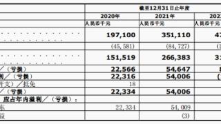 量化派三冲IPO去年转亏 助贷业务规范运作遭监管质疑