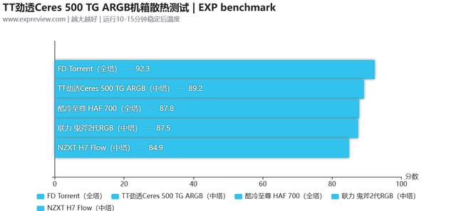 Thermaltake劲透 Ceres500 TGARG评测