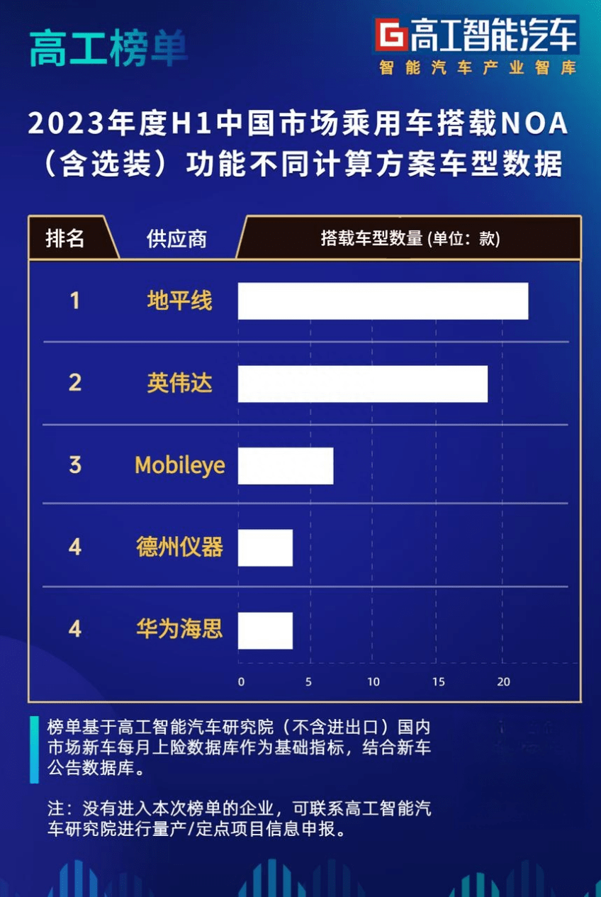 2023年上半年标配noa车型计算方案即智驾芯片市场