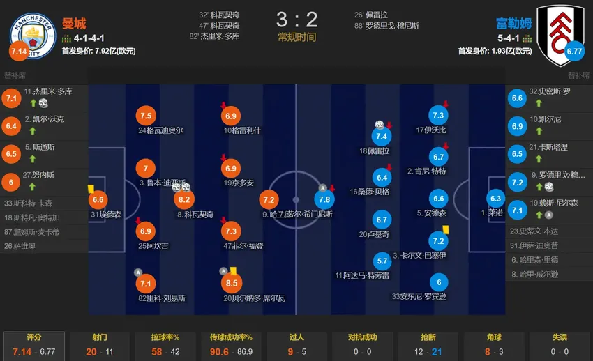 科瓦西奇双响 多库爆射 特劳雷3次丢单刀 曼城3-2险胜富勒姆