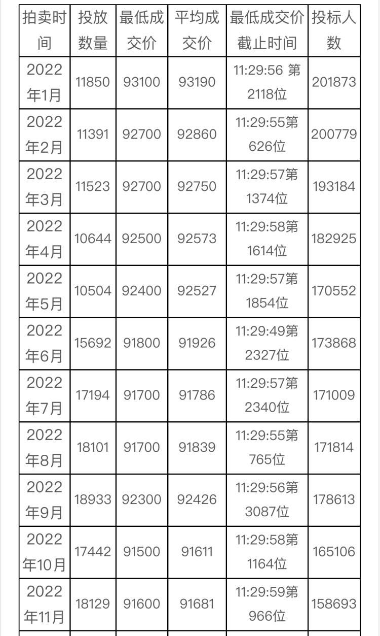 最低成交价91400元！12月份沪牌拍卖结果公布，中标率13.2%