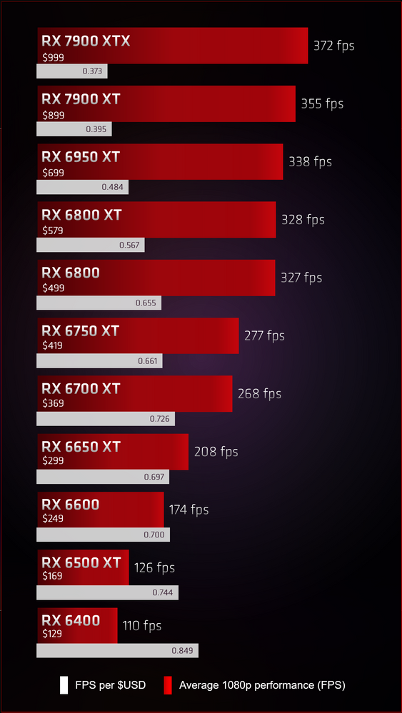 amd发布rx7000/6000系列显卡游戏实测