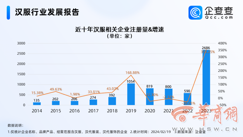 新春佳节年轻人你买新衣服没？西安现存一千多家汉服相关企业排名全国第一