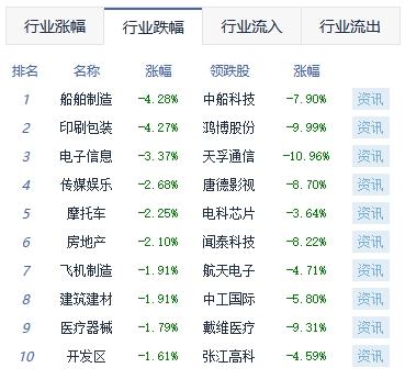 收评：三大指数走弱沪指跌0.78% 金属新材料板块领涨