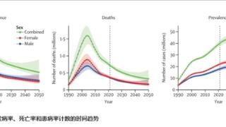 《柳叶刀》最新研究：全球艾滋病毒感染率和死亡率大幅下降