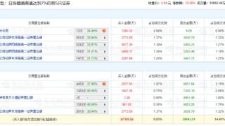 众泰汽车涨停 机构净卖出9269万元