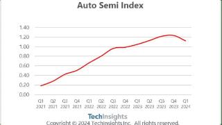 TechInsights：汽车半导体指数首次下降