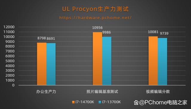 加量不加价可战i9 英特尔酷睿第14代i7-14700K评测