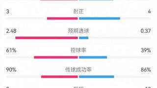 国米2-0莱切数据：射门11-10，射正3-4，预期进球2.48-0.37