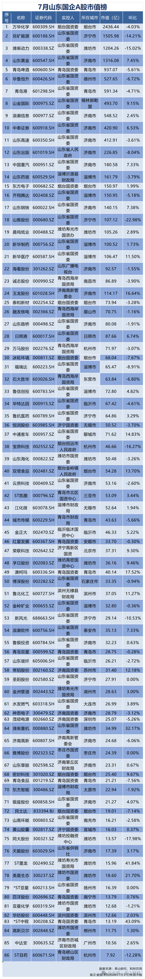 山东国资A股7月成绩单：41家公司上涨，济南板块涨幅亮眼