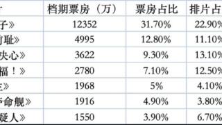 中秋档跑不出4亿票房