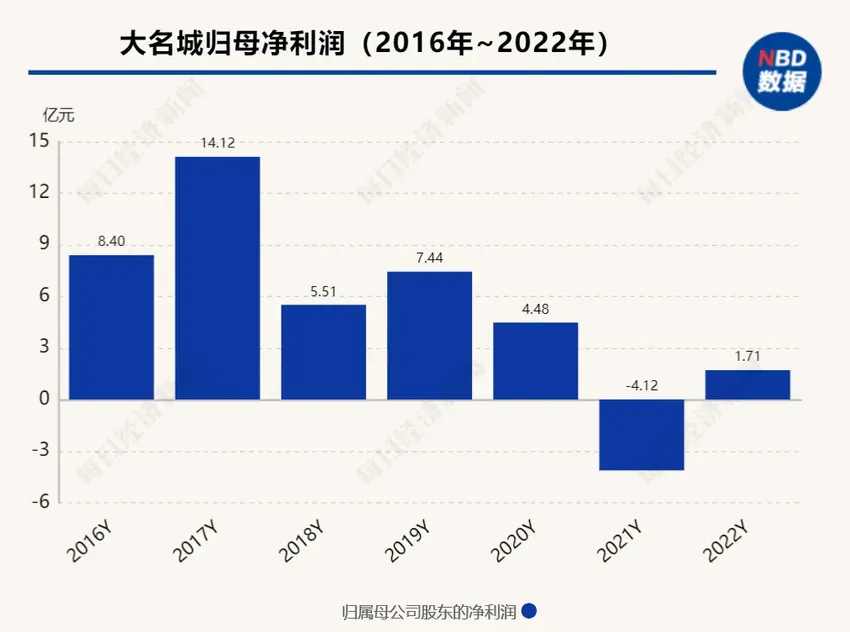 前三季营利双增！大名城回归地产主业后，“押宝”上海市场能否持续提升业绩？