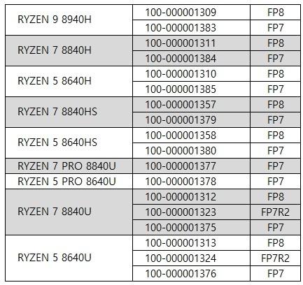 AMD开始挤牙膏 锐龙8040系列移动处理器曝光：全是马甲？