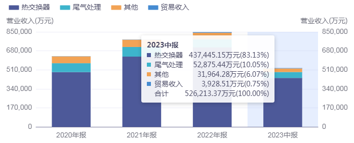 实现百亿营收目标之后，银轮股份还有后劲吗？