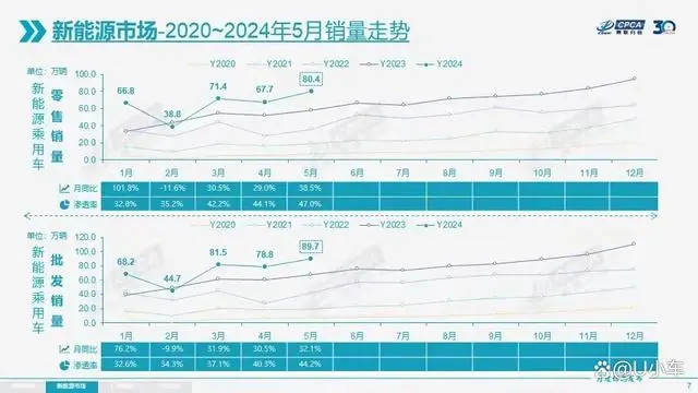 5月新能源汽车渗透率达47%，过半近在咫尺！