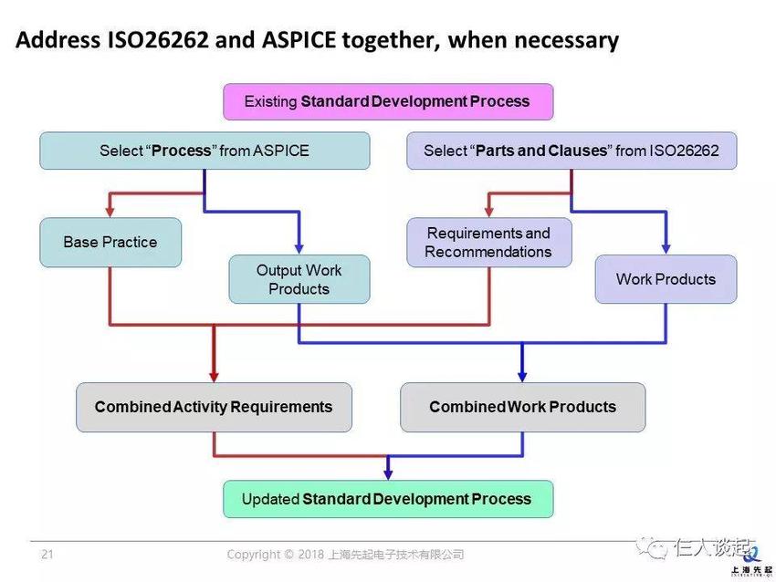 ISO26262与ASPICE之间的关系（二）