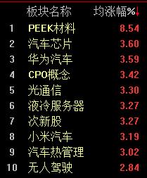 A股震荡攀升，汽车产业链发力，科创50指数涨1.72%