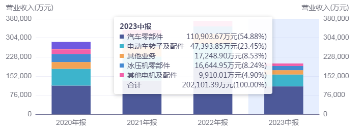 一朵红花两片绿叶！信质集团的“蓝图战略”缘何难留第一大股东？