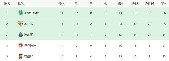 2-0！36岁迪马利亚炸裂：造点+15分钟双响+获MVP，率队距榜首1分