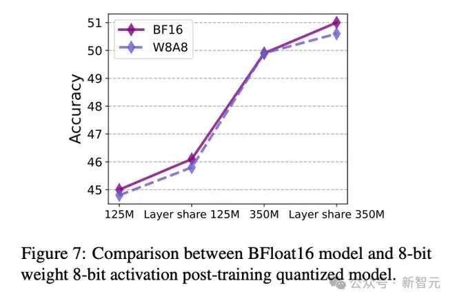 挑战Scaling Law，Meta发布移动端350M小模型MobileLLM，性能比肩7B LLaMA-v2