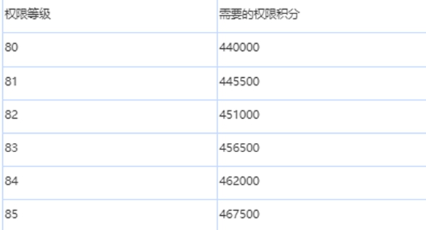 绯色回响游戏等级怎么提升 权限级别提升攻略