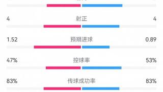 切尔西2-2曼联半场数据对比：射门11-13，射正4-4，角球5-1