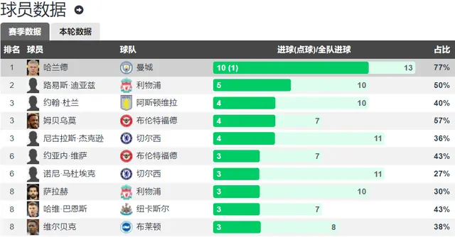 曼城2-2十人阿森纳 争冠最大短板暴露 英超进球数 仅双蓝＞哈兰德