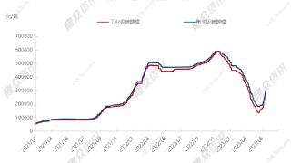 今日电池级碳酸锂涨15000元/吨 均价报30万元/吨