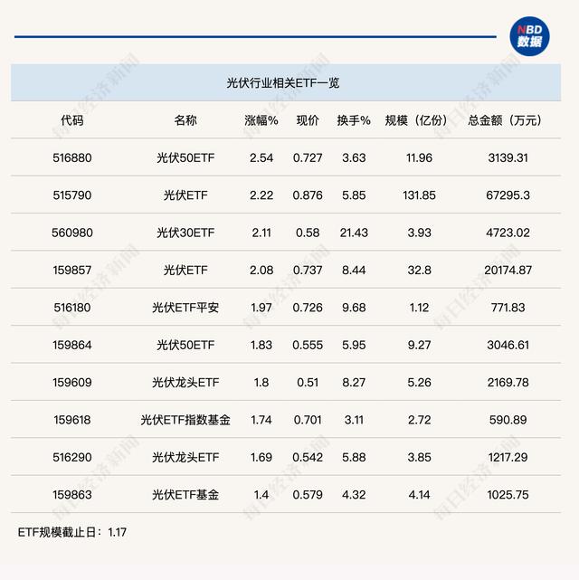 两市出现明显分化，光伏ETF半日涨幅超2%，资金成交6.7亿