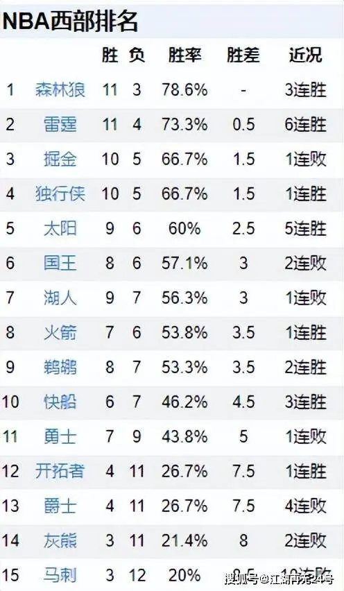 NBA排名大乱！森林狼稳居第1，魔术第2，太阳升第5，勇士跌出前十