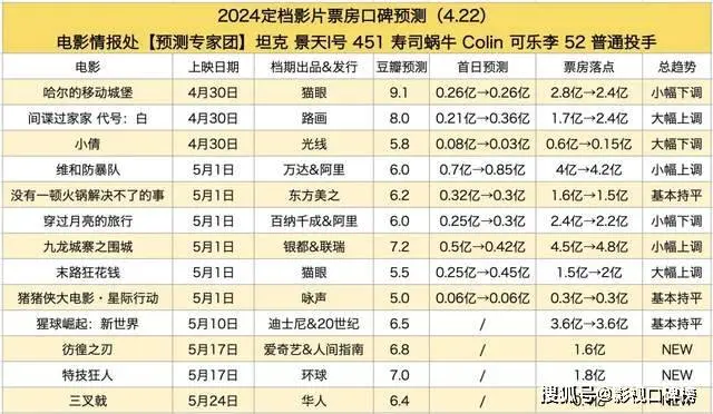 五一电影预售不佳，已有电影跑路！王一博和杨幂也难做票房保障