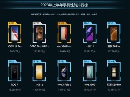 2023上半年手机性能榜出炉：iQOO 11 Pro第一