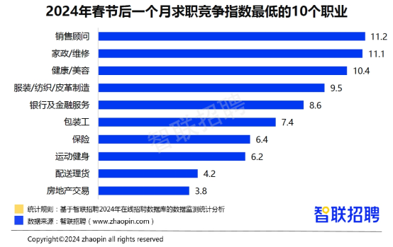 聚焦2024春招：服务消费、高端制造、新能源成三大热门领域